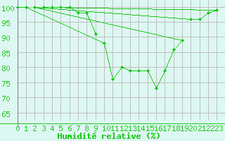 Courbe de l'humidit relative pour Kloevsjoehoejden