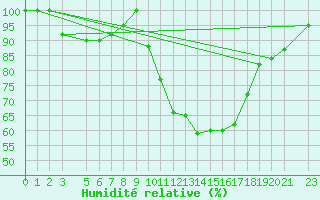 Courbe de l'humidit relative pour Buzenol (Be)