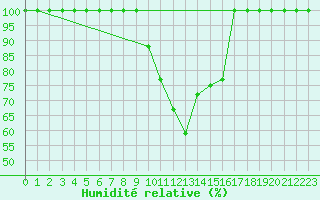 Courbe de l'humidit relative pour Tabarka