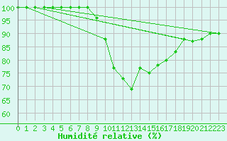 Courbe de l'humidit relative pour Kojovska Hola