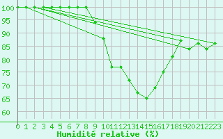 Courbe de l'humidit relative pour Yeovilton