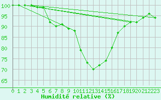 Courbe de l'humidit relative pour Wittering
