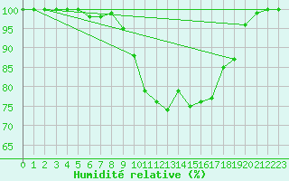 Courbe de l'humidit relative pour Belfort-Dorans (90)