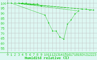 Courbe de l'humidit relative pour Aurillac (15)