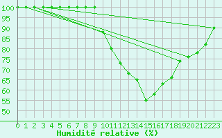 Courbe de l'humidit relative pour Castelo Branco
