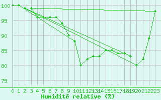 Courbe de l'humidit relative pour Liscombe