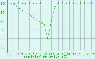 Courbe de l'humidit relative pour Gttingen