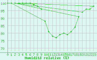 Courbe de l'humidit relative pour Gavle / Sandviken Air Force Base