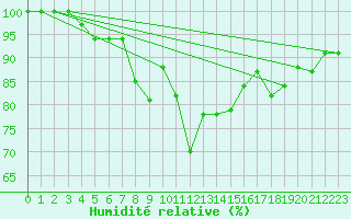 Courbe de l'humidit relative pour Lahr (All)