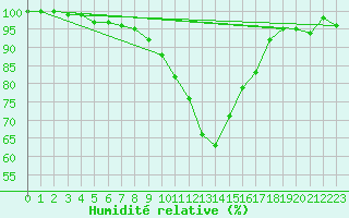 Courbe de l'humidit relative pour Luedenscheid