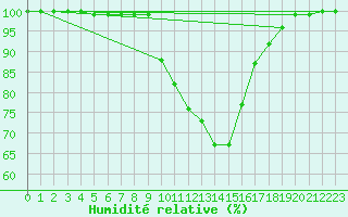 Courbe de l'humidit relative pour Toenisvorst