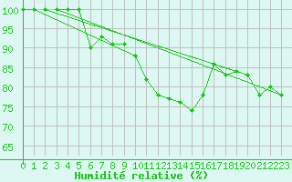Courbe de l'humidit relative pour Michelstadt-Vielbrunn