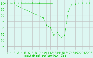 Courbe de l'humidit relative pour Roncesvalles