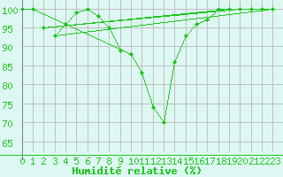 Courbe de l'humidit relative pour Buzenol (Be)