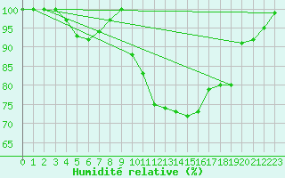 Courbe de l'humidit relative pour Montauban (82)