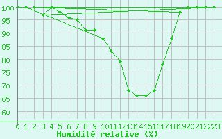 Courbe de l'humidit relative pour Cuprija