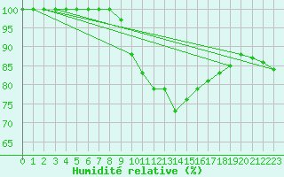 Courbe de l'humidit relative pour Diepenbeek (Be)