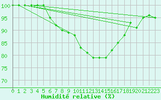 Courbe de l'humidit relative pour La Brvine (Sw)