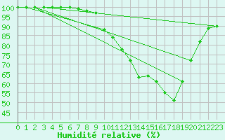 Courbe de l'humidit relative pour Bourges (18)