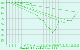 Courbe de l'humidit relative pour Beitem (Be)