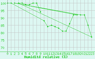 Courbe de l'humidit relative pour Mont-Aigoual (30)