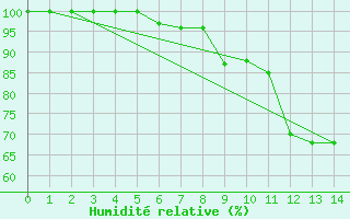 Courbe de l'humidit relative pour Krusevac