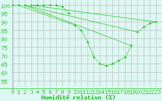 Courbe de l'humidit relative pour Diepenbeek (Be)