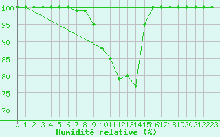 Courbe de l'humidit relative pour Wasserkuppe