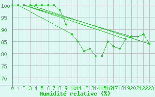 Courbe de l'humidit relative pour Bad Lippspringe