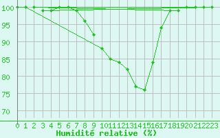 Courbe de l'humidit relative pour Lahr (All)