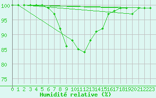 Courbe de l'humidit relative pour Lyneham