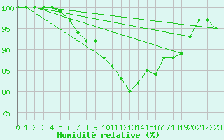 Courbe de l'humidit relative pour Arkona