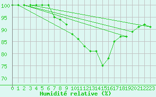 Courbe de l'humidit relative pour Muret (31)