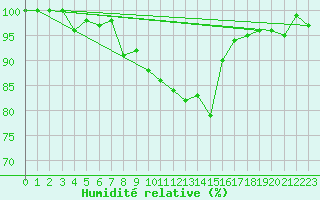 Courbe de l'humidit relative pour Zrich / Affoltern
