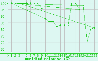 Courbe de l'humidit relative pour Torino / Bric Della Croce