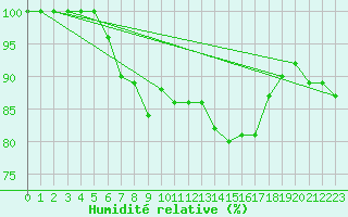 Courbe de l'humidit relative pour Utsjoki Nuorgam rajavartioasema