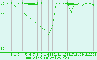 Courbe de l'humidit relative pour Grand Saint Bernard (Sw)
