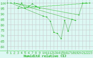 Courbe de l'humidit relative pour Salen-Reutenen