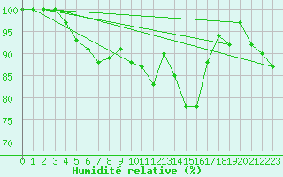 Courbe de l'humidit relative pour Fix-Saint-Geneys (43)