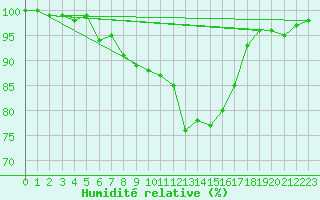 Courbe de l'humidit relative pour Lake Vyrnwy