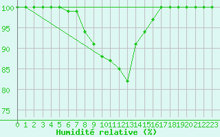 Courbe de l'humidit relative pour San Bernardino