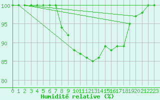 Courbe de l'humidit relative pour Ouessant (29)