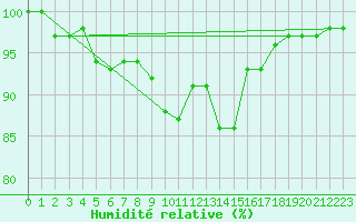 Courbe de l'humidit relative pour Florennes (Be)