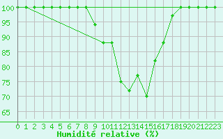 Courbe de l'humidit relative pour Tabarka