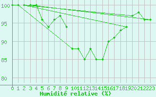Courbe de l'humidit relative pour Muehldorf
