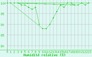 Courbe de l'humidit relative pour Toholampi Laitala