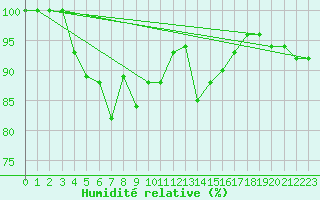 Courbe de l'humidit relative pour Mont-Saint-Vincent (71)