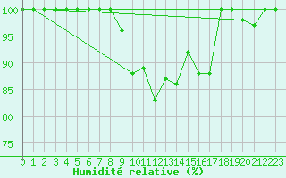 Courbe de l'humidit relative pour Gaddede A