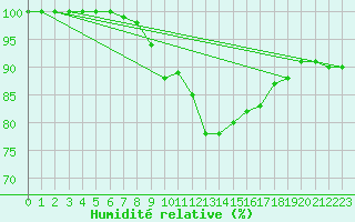 Courbe de l'humidit relative pour Ilomantsi Mekrijarv