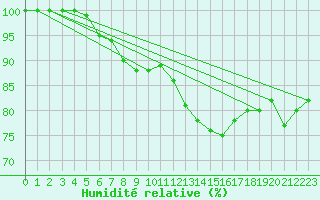 Courbe de l'humidit relative pour Sennybridge